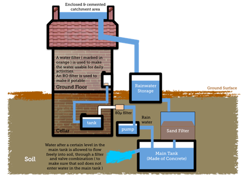 800px-Simple_Diagram_to_show_Rainwater_Harvesting.png